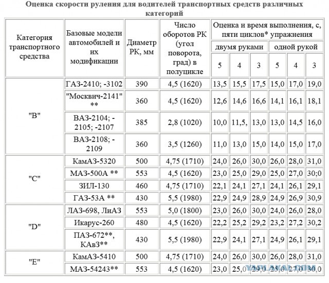Вождение как наука: советская школа