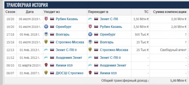Чемпионат России по футболу, сезон 2019-2020(часть II)