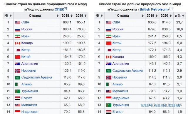 Медведев пообещал Европе заоблачные цены на газ
