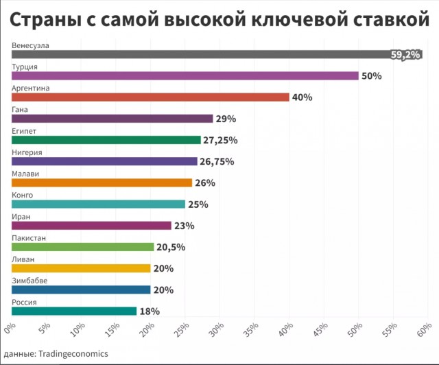 Ключевая ставка в РФ вошла в число самых высоких в мире