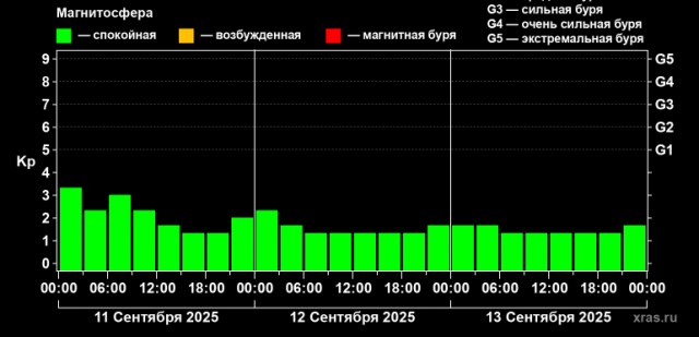 Необъяснимая магнитная буря обрушилась на Землю в ночь на 10 сентября. Ученые пока не могут понять точную причину события