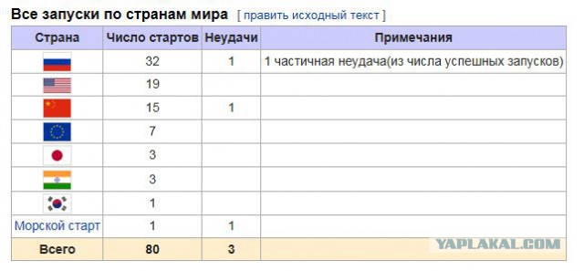 Упала ракета со спутником связи
