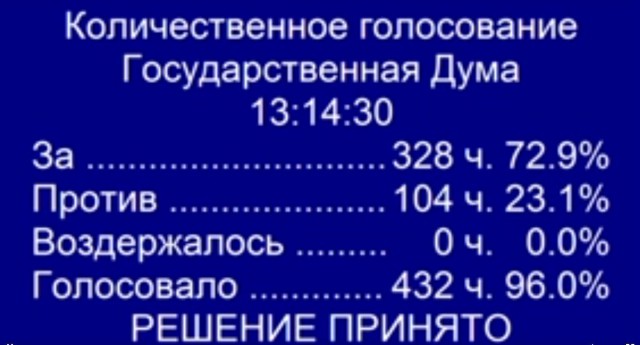 Восемь единороссов ушли на больничный, чтобы не голосовать за пенсионную реформу