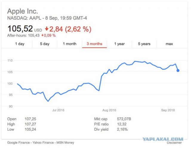 Apple минус $15 млрд за один день...