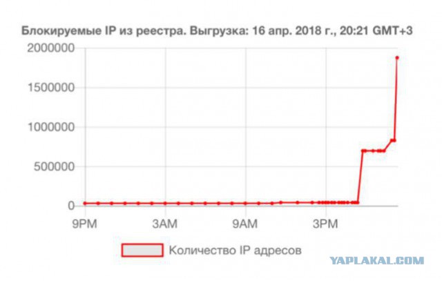 Роскомнадзор в борьбе с Телеграмом забанил 655 352 IP-адресов Amazon