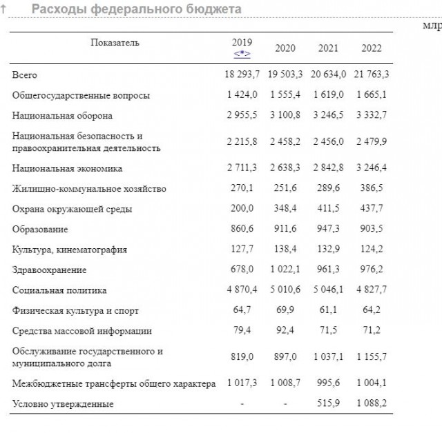 Путин снизил расходы бюджета на медицину, образование и социалку