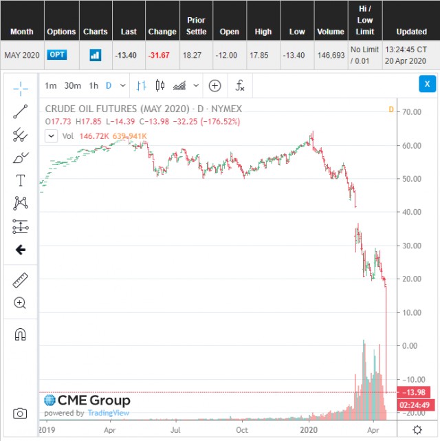 Цена нефти WTI опустилась до $1