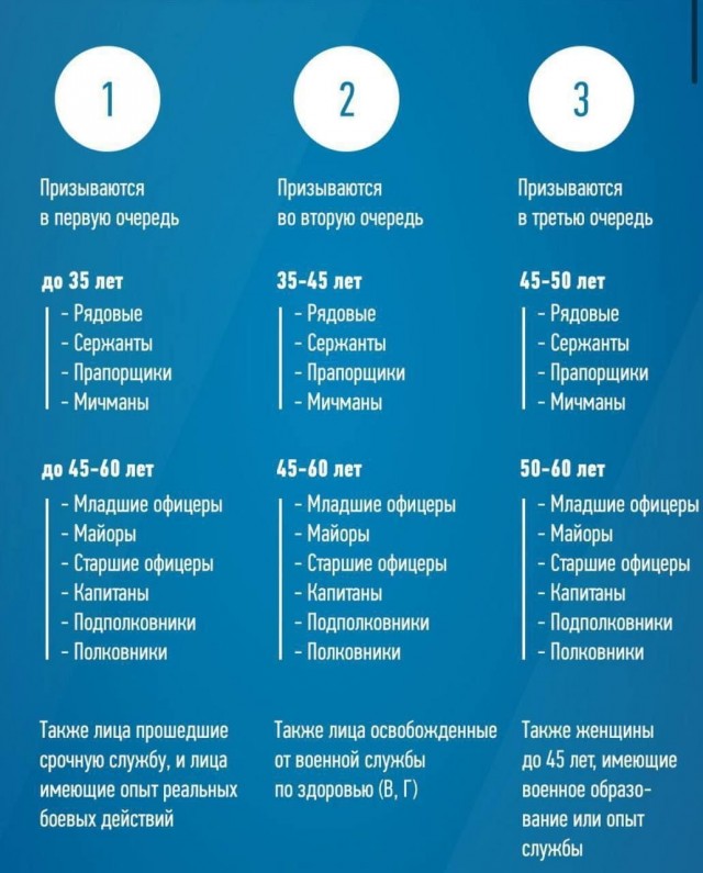 Текст указа о частичной мобилизации