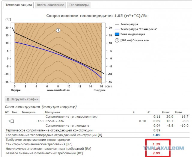Строительство дома на даче