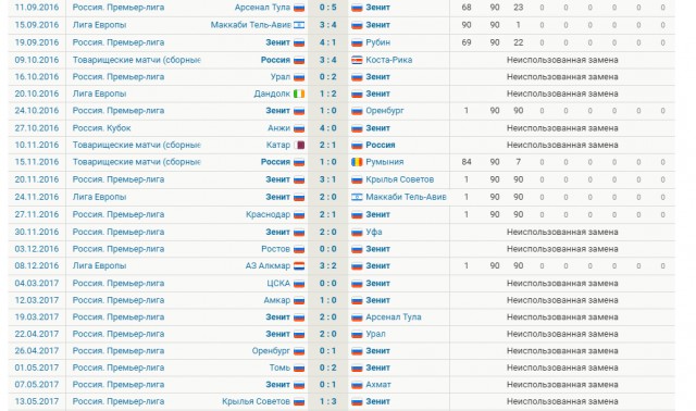 Футбол. Чемпионат России. Суперкубок и начало чемпионата 2017-2018