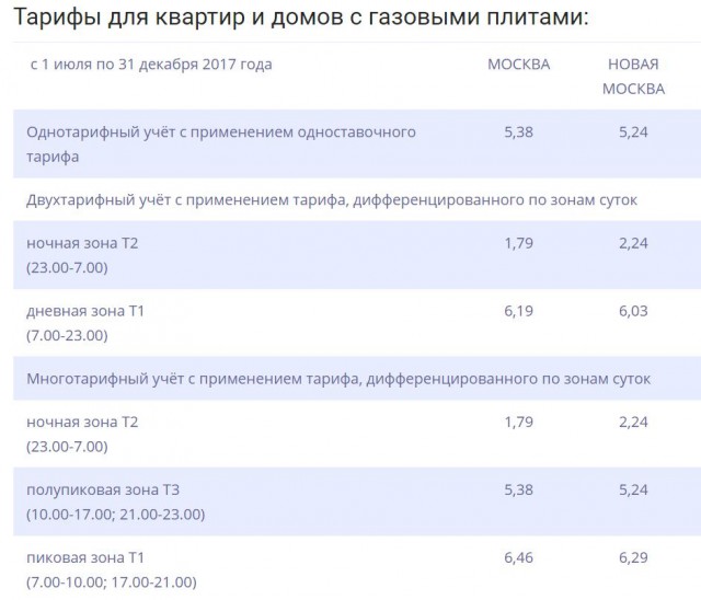 Олег Нилов предложил прекратить использование в России газовых плит и конфорок