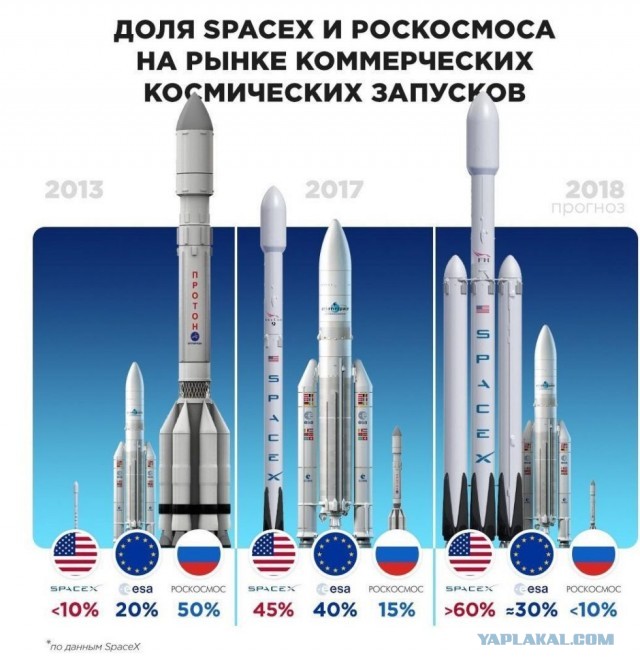 Рогозин назвал многоразовые ракеты «невыгодными»