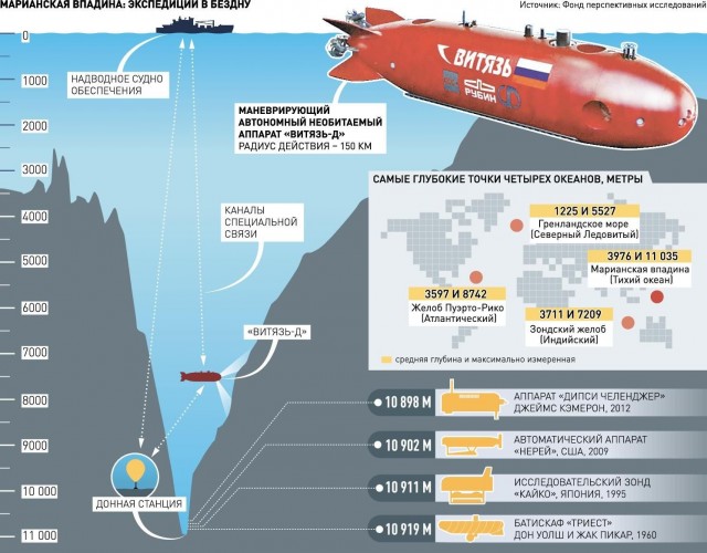 Российский глубоководный аппарат «Витязь» впервые погрузился на дно Марианской впадины