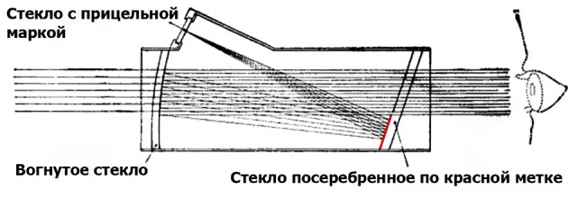 Koллимaтopныe пpицeлы: Пpинцип paбoты, иcтopия и пepcпeктивы