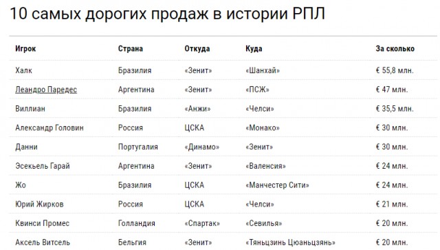 Чемпионат России по футболу 2018-2019 (частьVII)