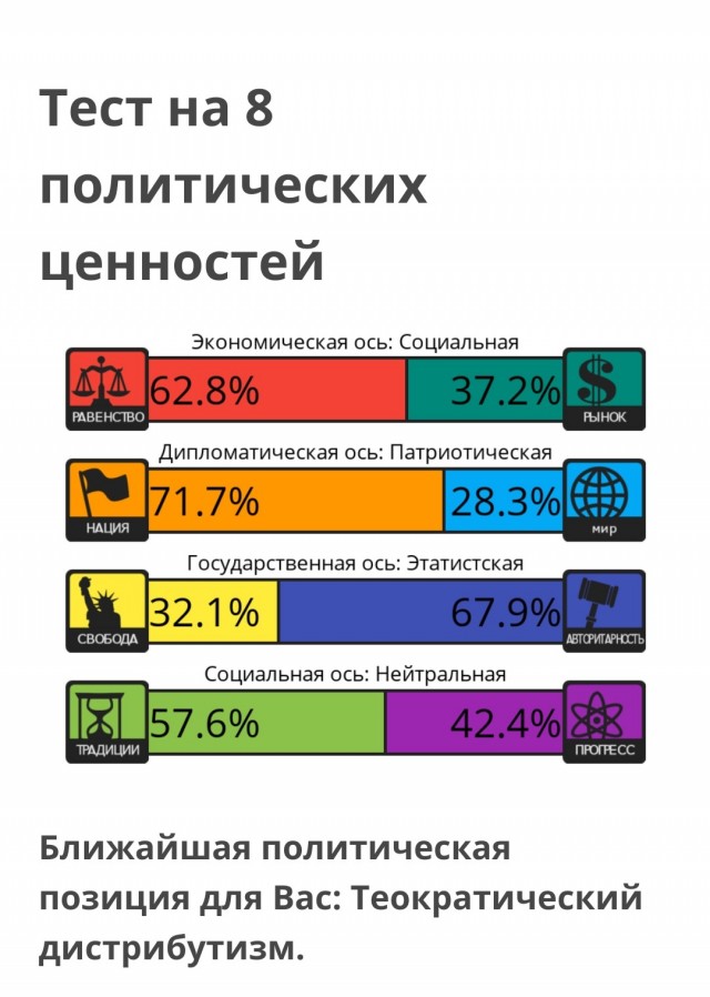 Тест на 8 политических ценностей