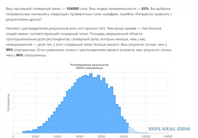 Тест: сколько слов русского языка вы знаете?