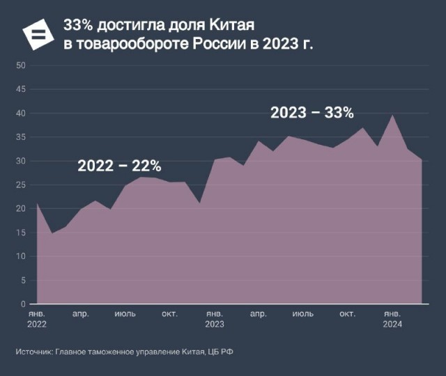 33% достигла доля Китая в товарообороте России в 2023 г. Значимость РФ для Китая – всего 4%