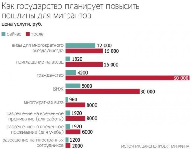 Госпошлины для мигрантов могут резко вырасти