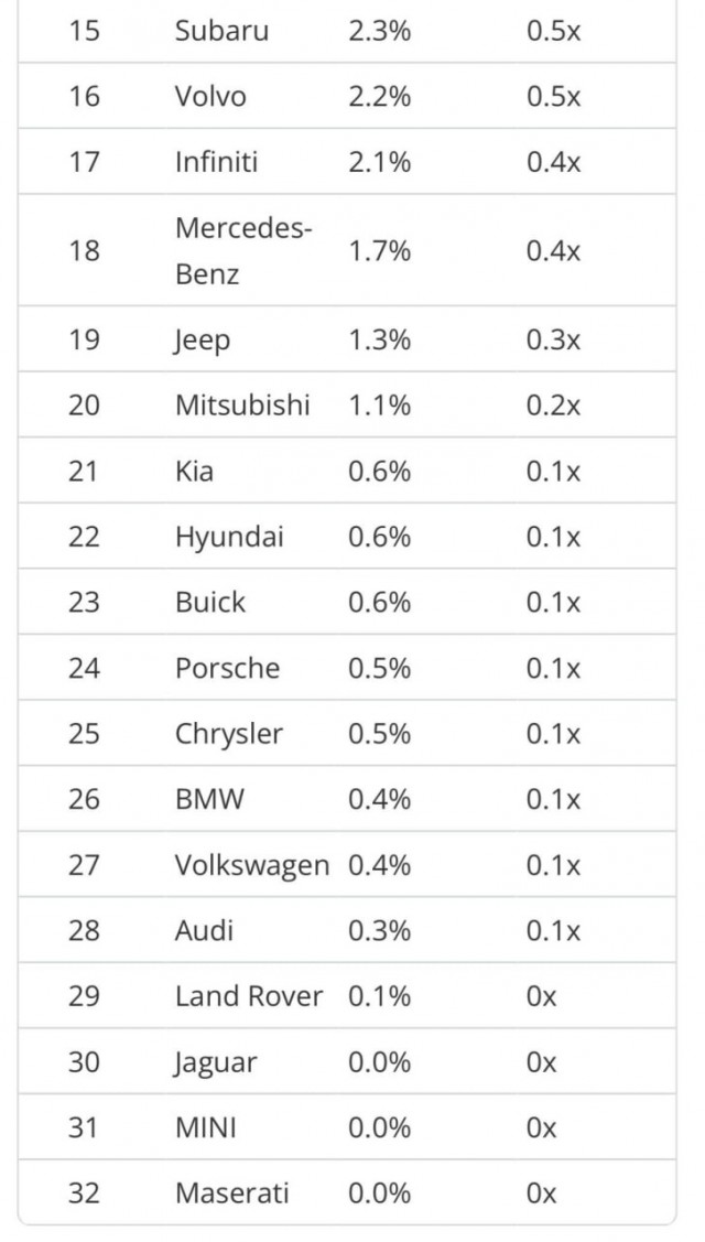 Toyota официально делает самые надежные машины