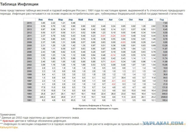 Замедление инфляции грозит России катастрофой