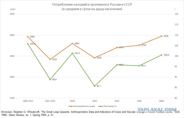 Еда крестьян в царской России