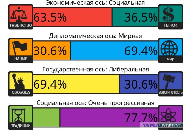 Тест на 8 политических ценностей