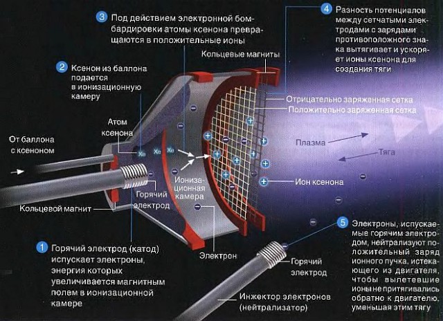 Первые испытания ионного ракетного двигателя