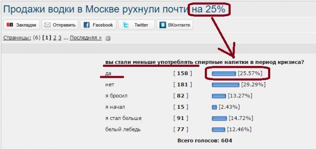 Продажи водки в Москве рухнули почти на 25%