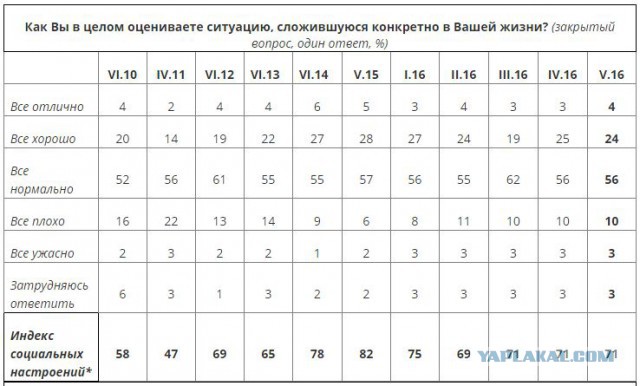 А не проверить ли нам данные ВЦИОМ на ЯПе?