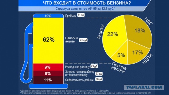 Трейдеры предупредили о риске роста цен на бензин до 5 руб. на литр