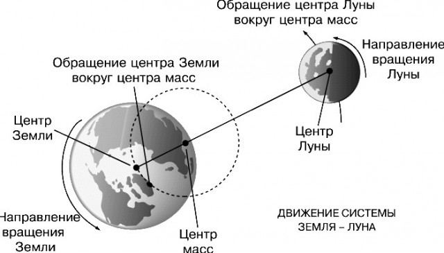 Луна не вращается вокруг своей оси?