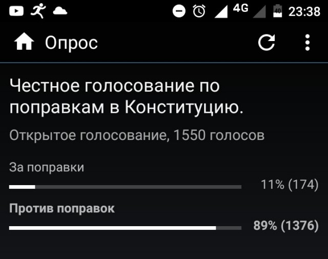 В Сети появились данные экзитполов по голосованию по Конституции