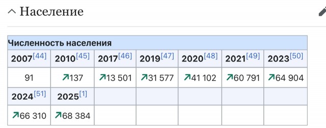 Странным образом население моей области за 25 лет с 2000 года сократилось практически на четверть...