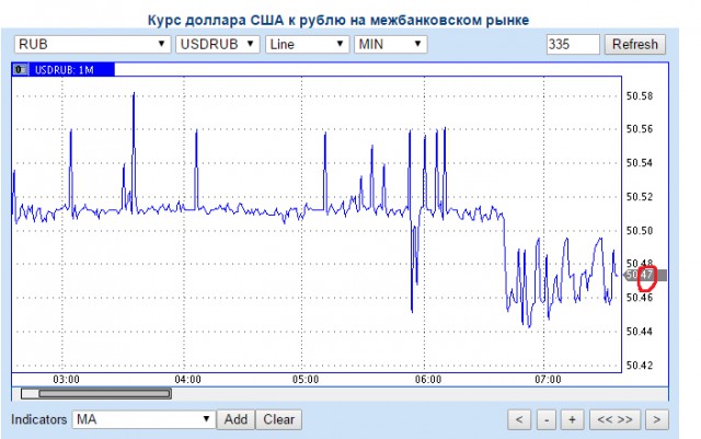 Курс доллара в ближайшее время. Часть 2.