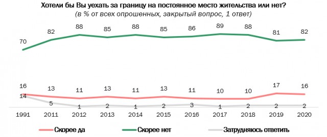 Доля желающих эмигрировать россиян достигла уровней развала СССР