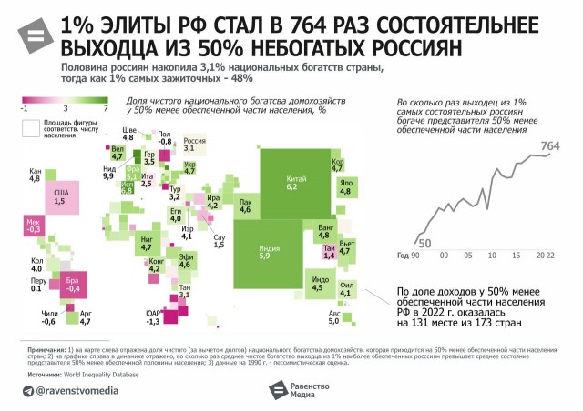 Расслоение доходов