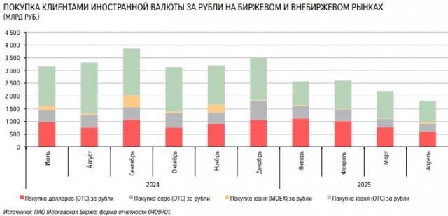 В России резко снизился спрос на валюту.