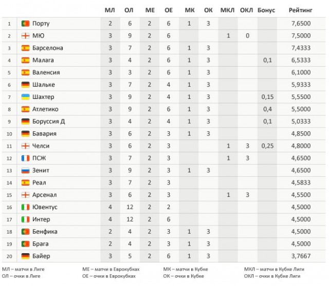 Champions League Сезон 2012/2013