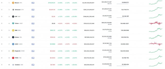 Bitcoin обновил исторический максимум — теперь он стоит 119 тысяч долларов