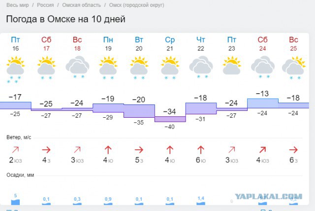 Погода в Пермском крае с 17 по 21 декабря 2016