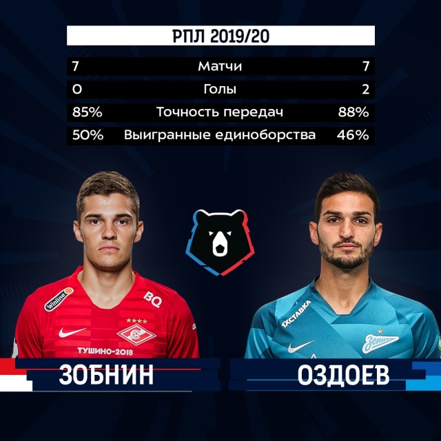 Чемпионат России по футболу, сезон 2019-2020(часть II)