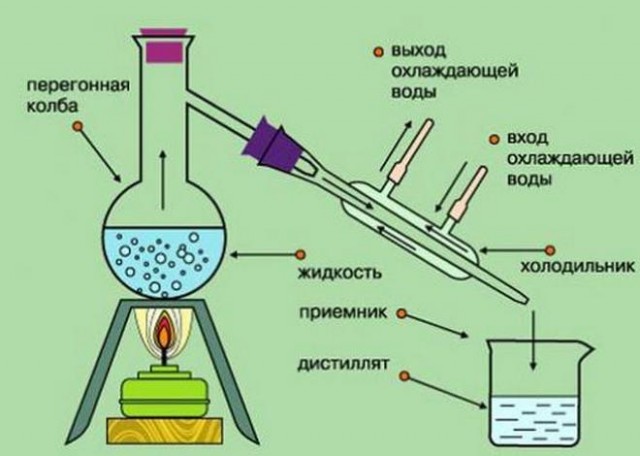 Дистилят vs Ректификат