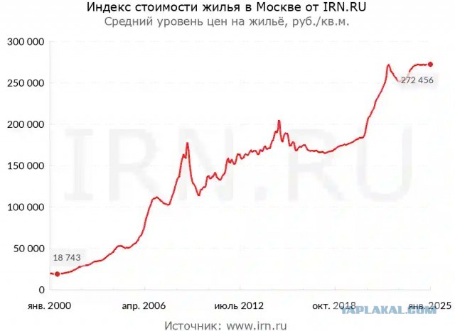 Жильё в России резко подешевеет на треть, — экономисты