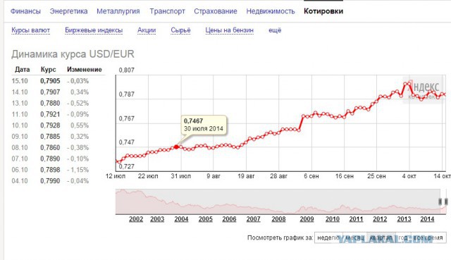 Дешевеющая нефть может ударить по расходам бюджета