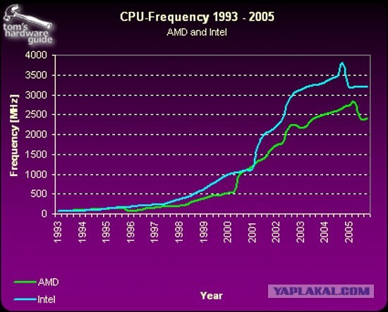 При Путине компьютеры стали работать в три р