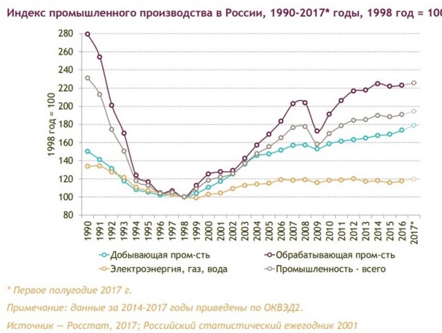 Российское "экономическое чудо": как мы вернулись в 1990-й