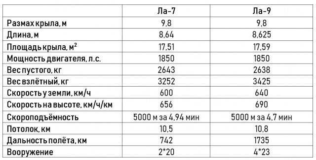 Ла-9. Лебединая песня поршневой истребительной авиации Советского Союза