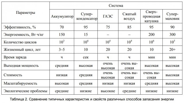 В Китае начали ввод в эксплуатацию первого в мире коммерческого гравитационного аккумулятора