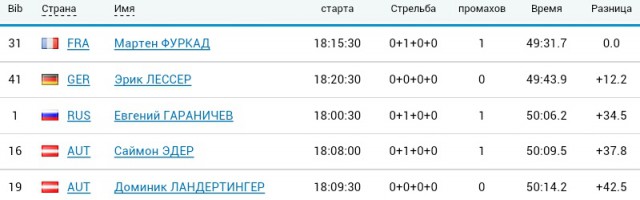 Биатлон(сезон 13/14)+ОИ 2014  Часть 2